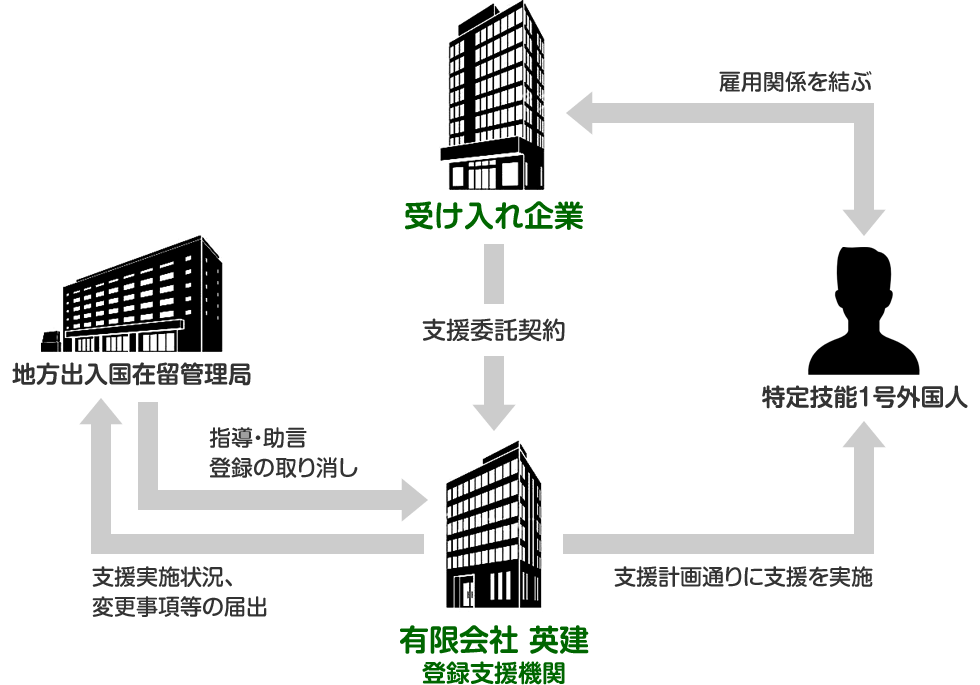 特定技能とは？